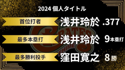 四国アイランドリーグplus2024 2選手が3部門でタイトル獲得！